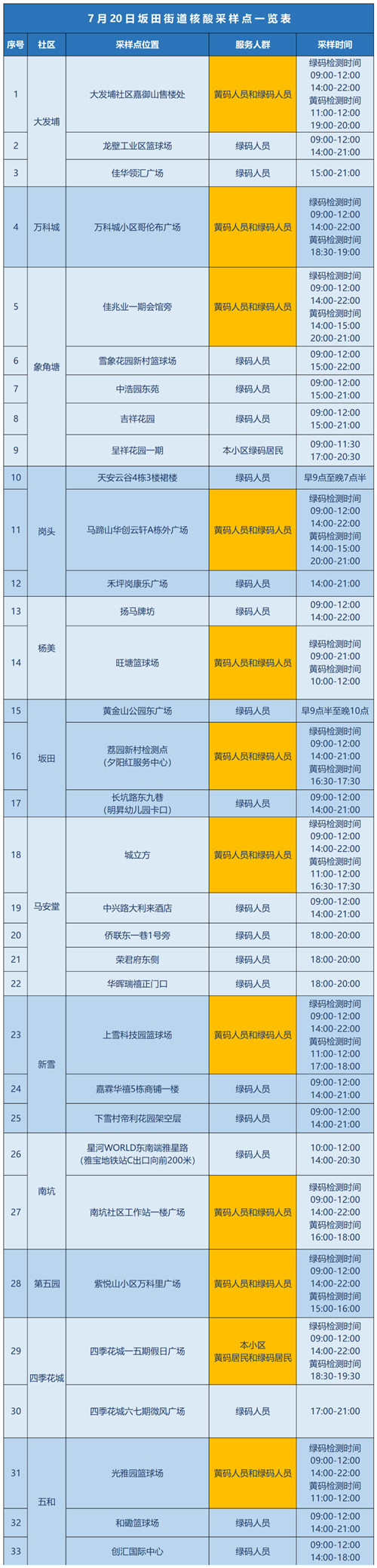 7月20日龍崗區(qū)坂田街道核酸檢測點(diǎn)