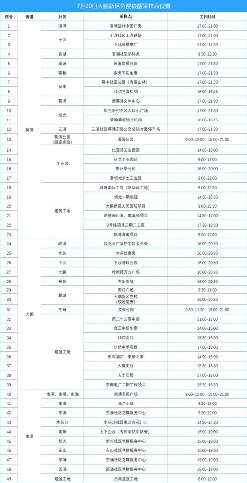 大鵬新區(qū)7月20日免費(fèi)核酸檢測點(diǎn)一覽