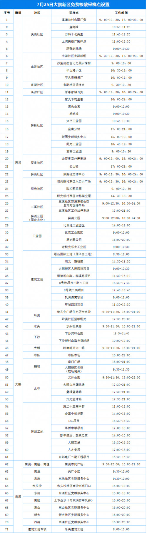 7月25日大鵬新區(qū)核酸檢測(cè)點(diǎn)一覽表