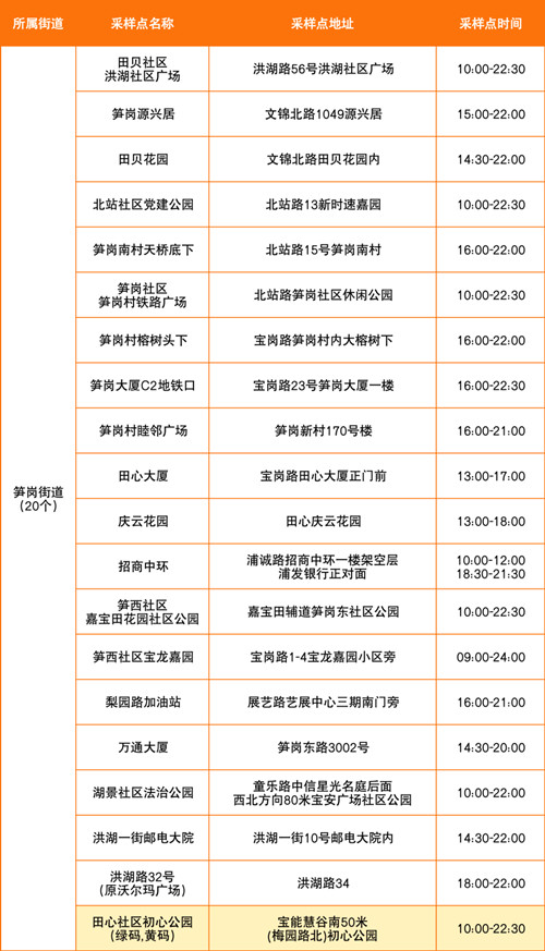 羅湖區(qū)7月25日免費(fèi)核酸采樣點(diǎn)一覽