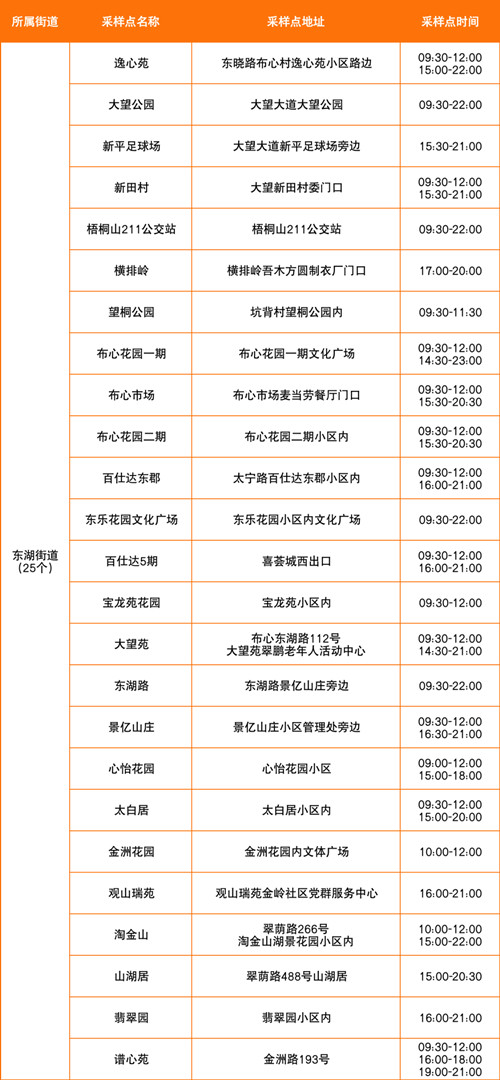 羅湖區(qū)7月25日免費(fèi)核酸采樣點(diǎn)一覽