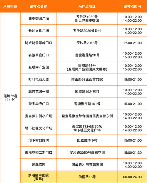 羅湖區(qū)7月25日免費(fèi)核酸采樣點(diǎn)一覽