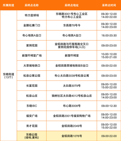 羅湖區(qū)7月25日免費(fèi)核酸采樣點(diǎn)一覽