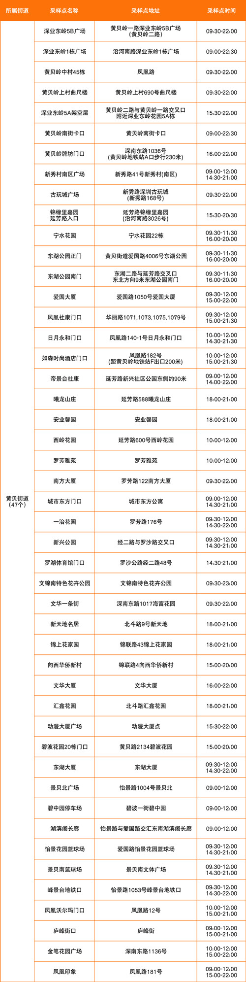 羅湖區(qū)7月25日免費(fèi)核酸采樣點(diǎn)一覽