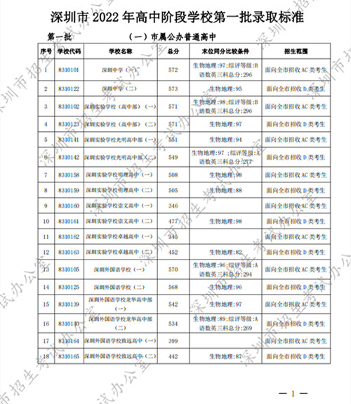 深圳高中2022年第一批錄取分?jǐn)?shù)線公布