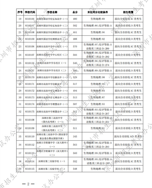 深圳高中2022年第一批錄取分?jǐn)?shù)線公布