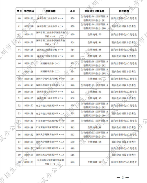 深圳高中2022年第一批錄取分?jǐn)?shù)線公布