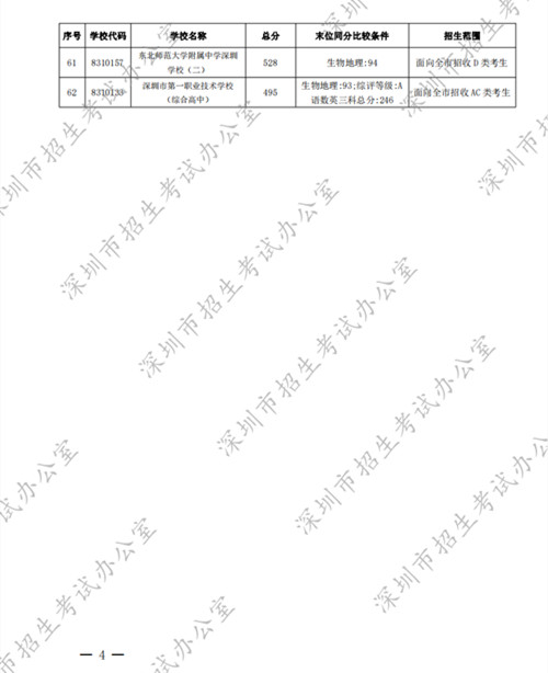 深圳高中2022年第一批錄取分?jǐn)?shù)線公布