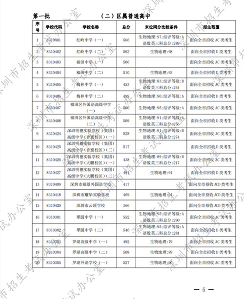 深圳高中2022年第一批錄取分?jǐn)?shù)線公布