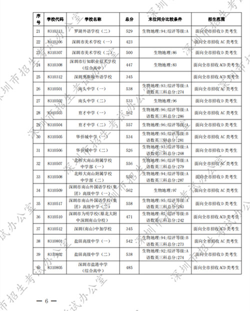 深圳高中2022年第一批錄取分?jǐn)?shù)線公布