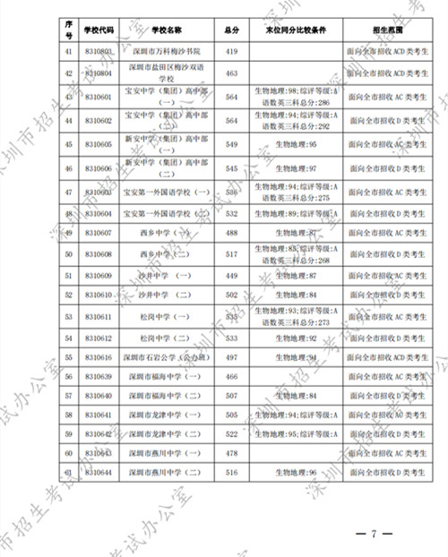 深圳高中2022年第一批錄取分?jǐn)?shù)線公布