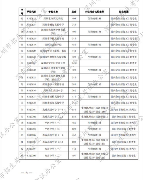 深圳高中2022年第一批錄取分?jǐn)?shù)線公布