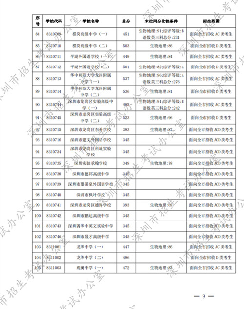 深圳高中2022年第一批錄取分?jǐn)?shù)線公布