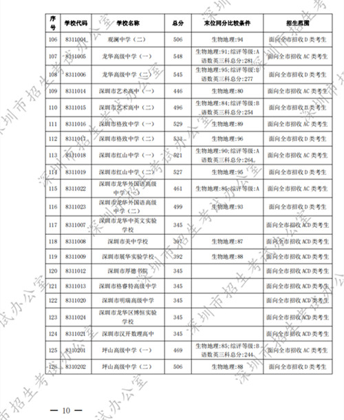 深圳高中2022年第一批錄取分?jǐn)?shù)線公布