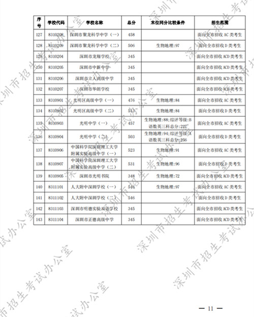 深圳高中2022年第一批錄取分?jǐn)?shù)線公布