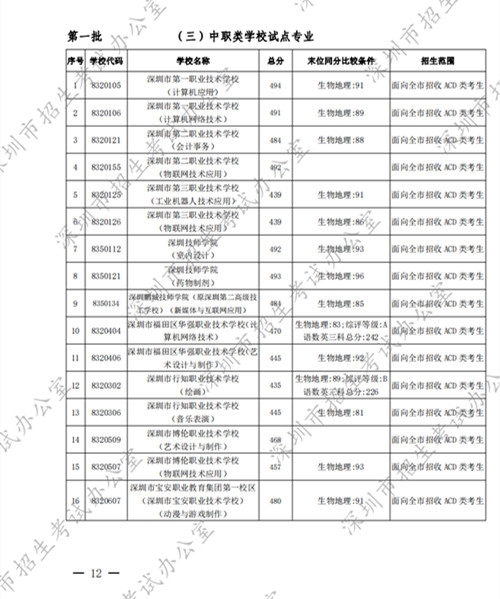 深圳高中2022年第一批錄取分?jǐn)?shù)線公布