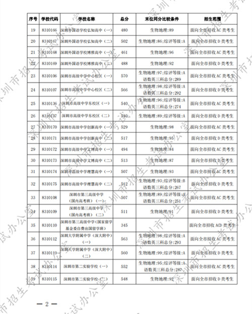 深圳中考錄取標(biāo)準(zhǔn)分?jǐn)?shù)線2022第一批公布