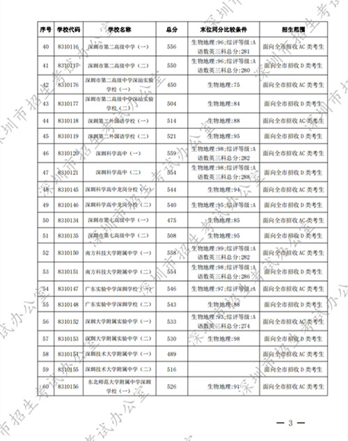 深圳中考錄取標(biāo)準(zhǔn)分?jǐn)?shù)線2022第一批公布