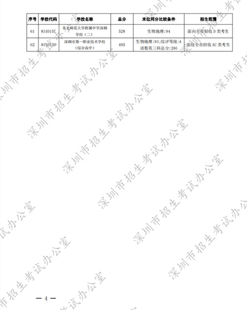 深圳中考錄取標(biāo)準(zhǔn)分?jǐn)?shù)線2022第一批公布