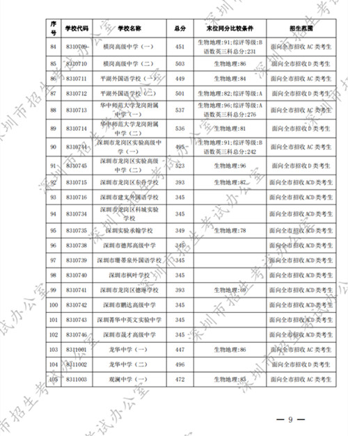 深圳中考錄取標(biāo)準(zhǔn)分?jǐn)?shù)線2022第一批公布