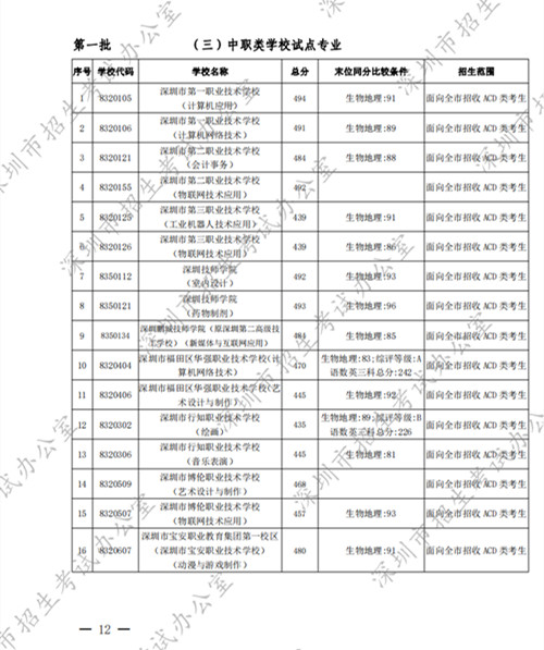 深圳中考錄取標(biāo)準(zhǔn)分?jǐn)?shù)線2022第一批公布