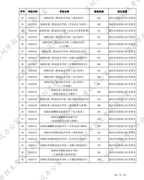 2022深圳中考中職學(xué)校第二批錄取分?jǐn)?shù)線