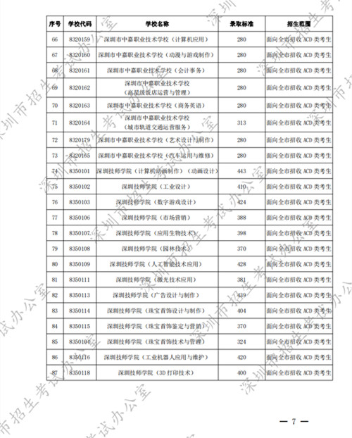 2022深圳中考中職學(xué)校第二批錄取分?jǐn)?shù)線