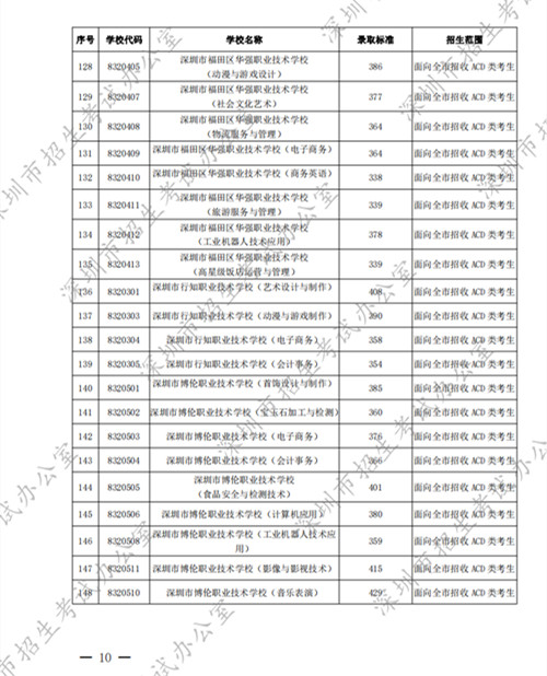 2022深圳中考中職學(xué)校第二批錄取分?jǐn)?shù)線