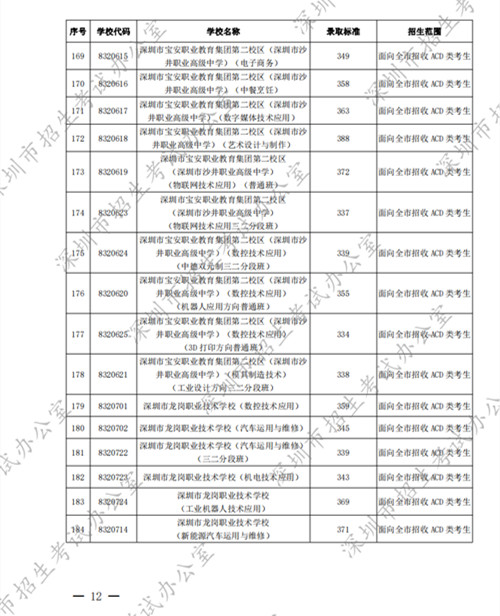 2022深圳中考中職學(xué)校第二批錄取分?jǐn)?shù)線