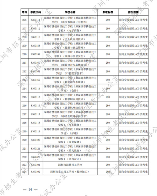 2022深圳中考中職學(xué)校第二批錄取分?jǐn)?shù)線