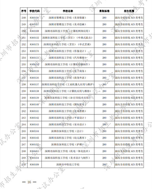 2022深圳中考中職學(xué)校第二批錄取分?jǐn)?shù)線