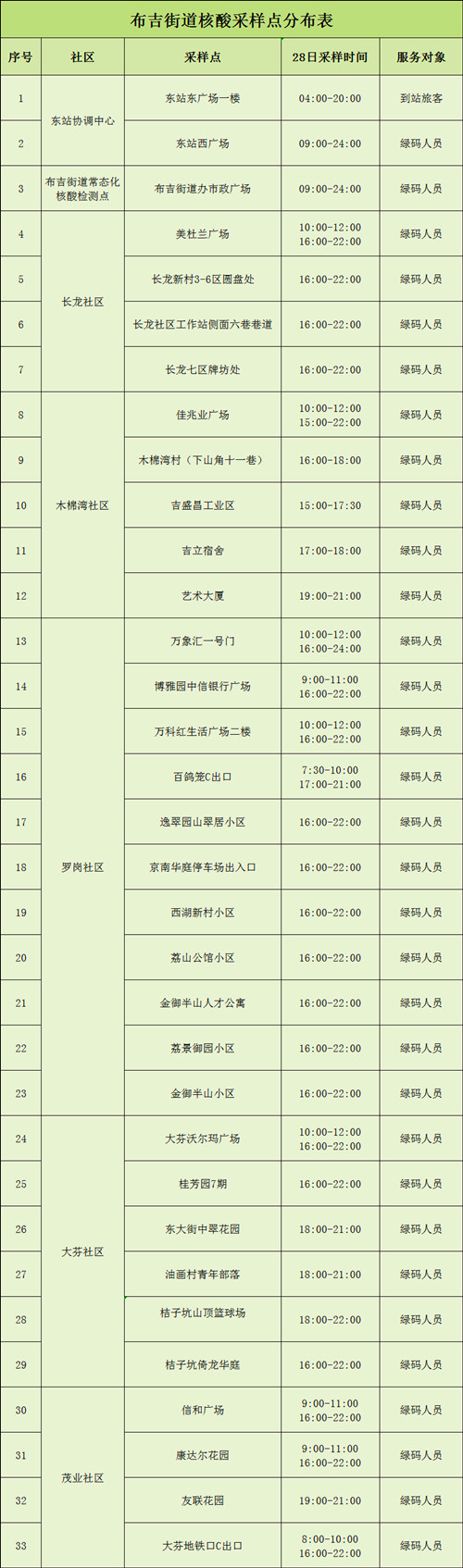 7月28日龍崗區(qū)布吉街道核酸檢測(cè)點(diǎn)安排