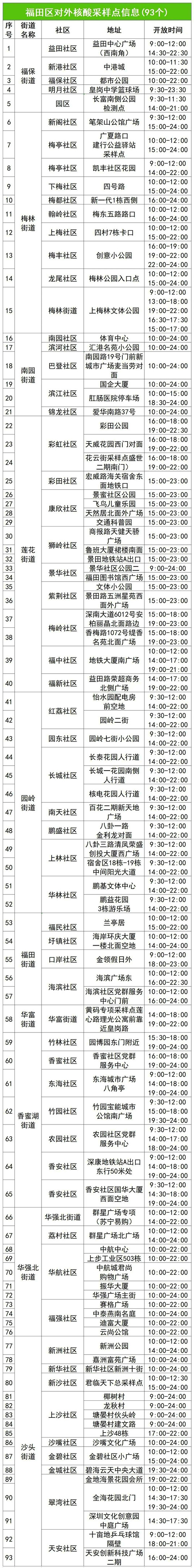 7月28日福田區(qū)免費(fèi)核酸檢測點(diǎn)一覽