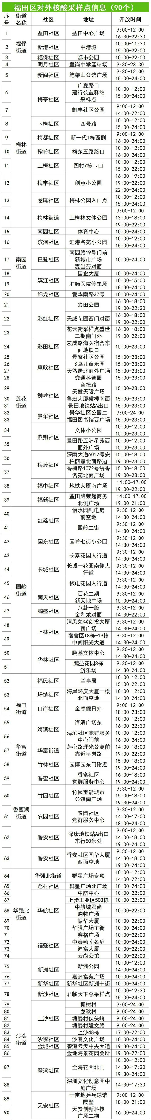 8月1日福田區(qū)核酸檢測安排