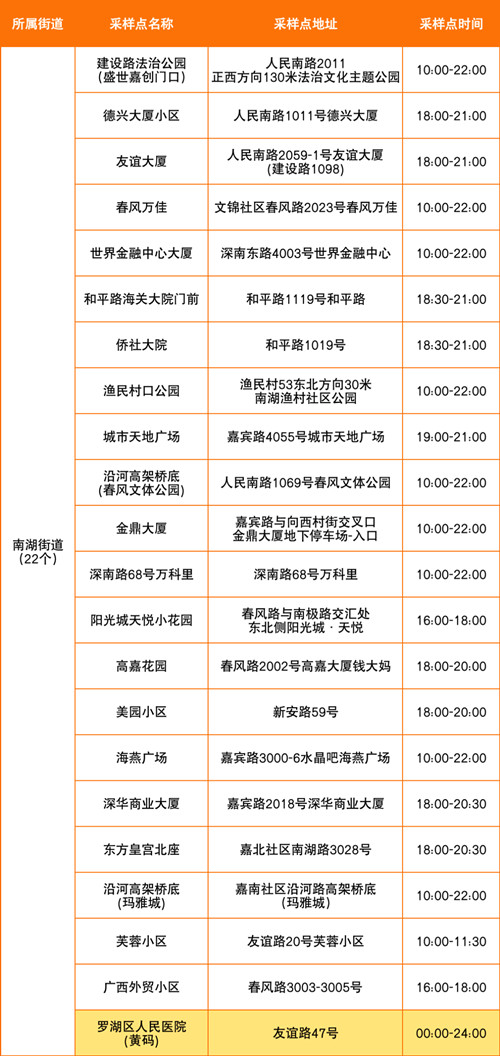 羅湖區(qū)8月1日免費(fèi)核酸采樣點(diǎn)