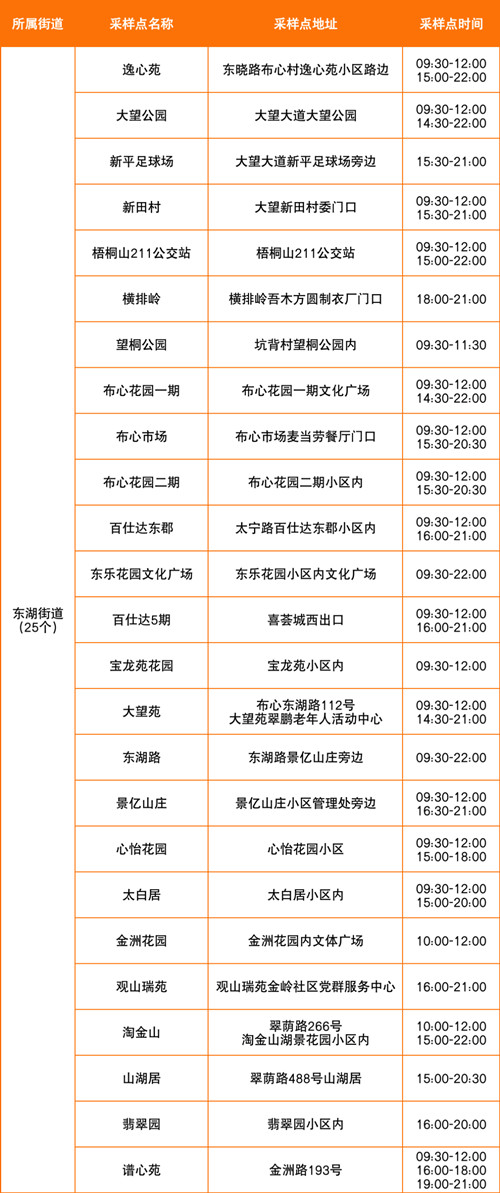 羅湖區(qū)8月1日免費(fèi)核酸采樣點(diǎn)