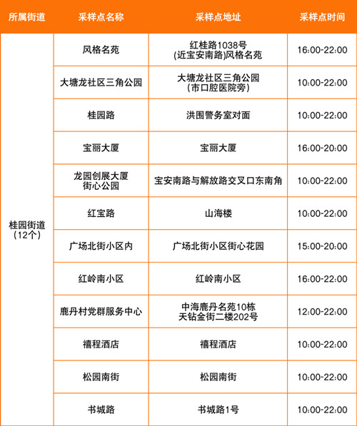 羅湖區(qū)8月1日免費(fèi)核酸采樣點(diǎn)