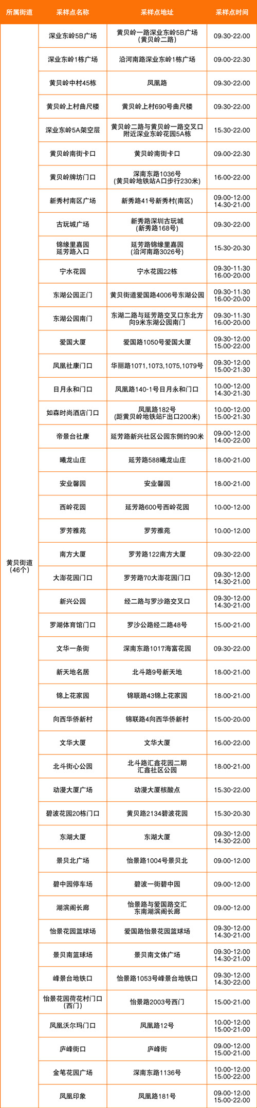 羅湖區(qū)8月1日免費(fèi)核酸采樣點(diǎn)