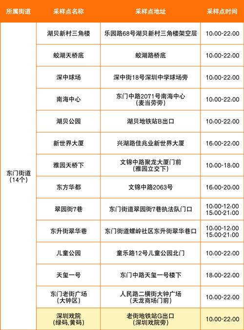 8月3日羅湖區(qū)免費(fèi)核酸采樣點(diǎn)