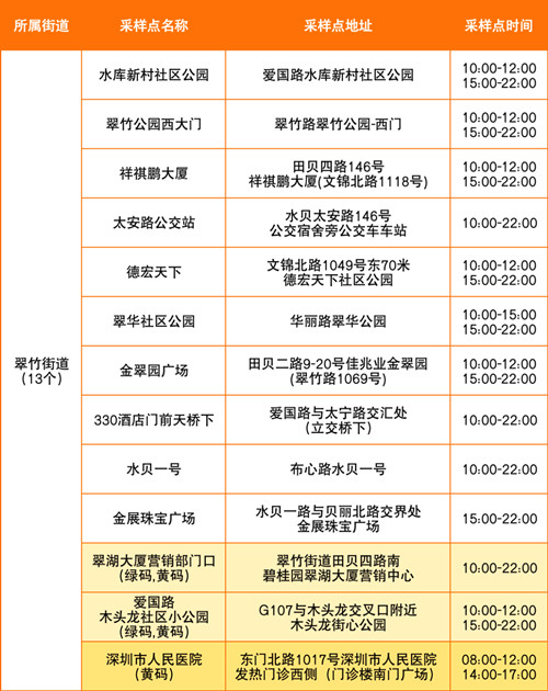 8月3日羅湖區(qū)免費(fèi)核酸采樣點(diǎn)