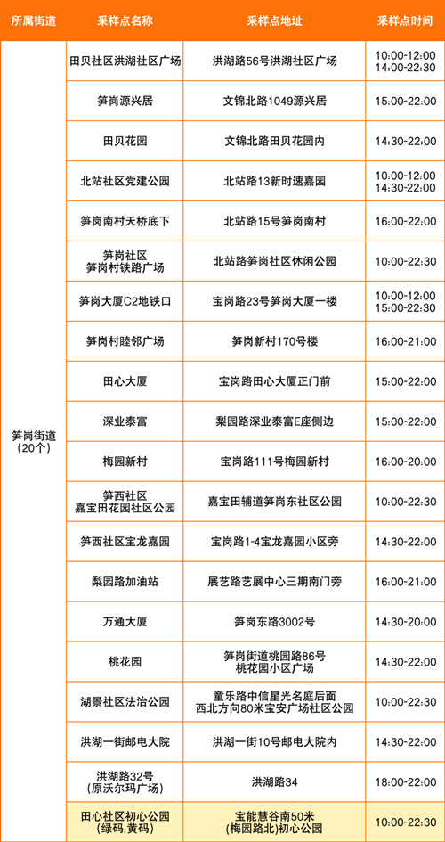 8月3日羅湖區(qū)免費(fèi)核酸采樣點(diǎn)