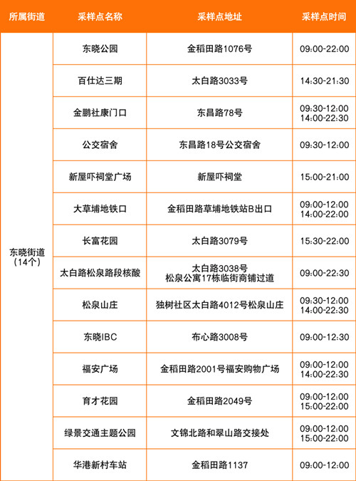 8月3日羅湖區(qū)免費(fèi)核酸采樣點(diǎn)