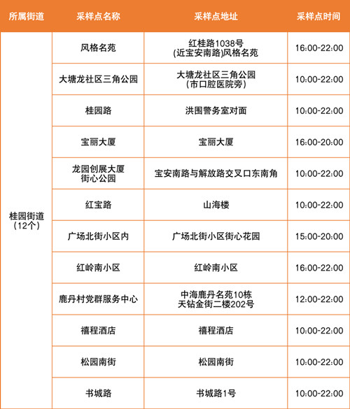 8月3日羅湖區(qū)免費(fèi)核酸采樣點(diǎn)