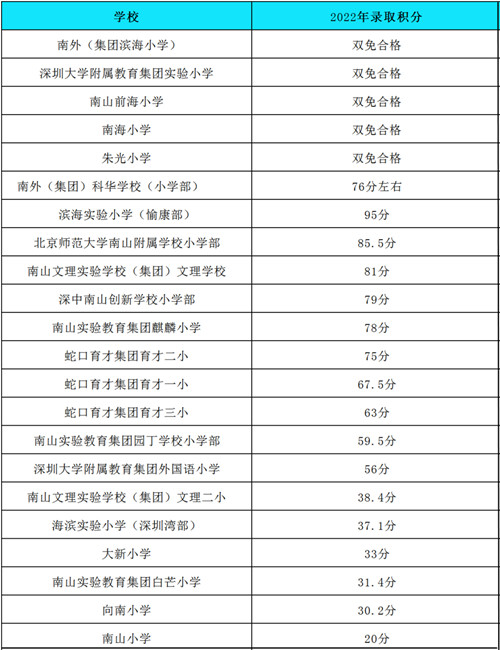 2022深圳各區(qū)公辦小一初一錄取積分匯總