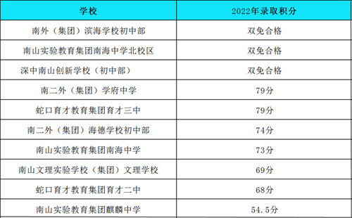 2022深圳各區(qū)公辦小一初一錄取積分匯總