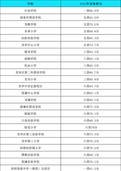 2022深圳各區(qū)公辦小一初一錄取積分匯總