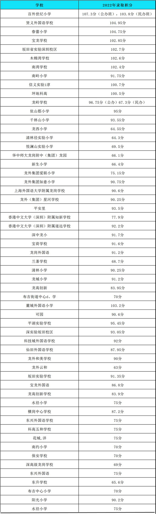 2022深圳各區(qū)公辦小一初一錄取積分匯總