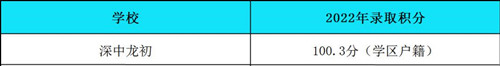 2022深圳各區(qū)公辦小一初一錄取積分匯總