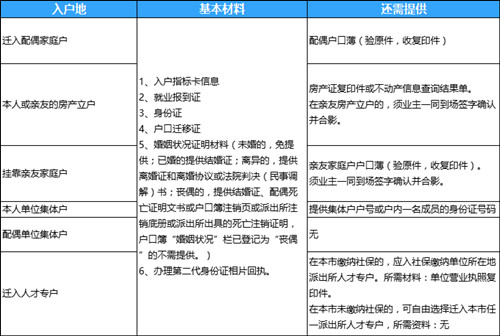 2022深圳應(yīng)屆畢業(yè)生入戶材料(附入口+流程)