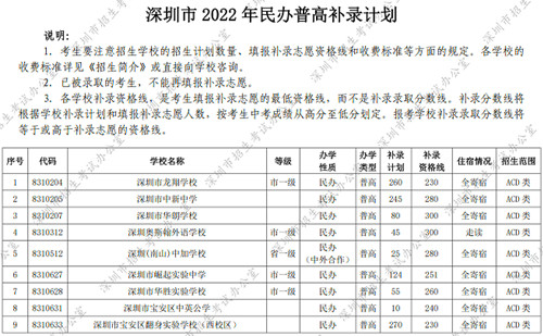 2022年深圳民辦普高補錄計劃公布（附剩余學(xué)位學(xué)校）